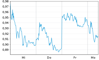 Chart Mini Future Short Bayer - 1 Woche