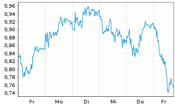 Chart Mini Future Long Allianz - 1 Woche