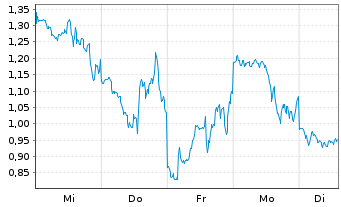 Chart Mini Future Long Microstrategy - 1 Woche