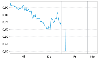 Chart Mini Future Long Microstrategy - 1 Woche