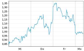 Chart Mini Future Short Microstrategy - 1 Woche