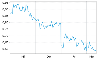 Chart Mini Future Long ASML - 1 Woche