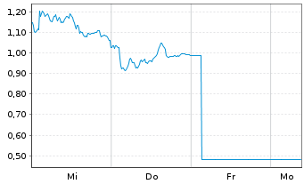 Chart Mini Future Long Volkswagen - 1 Woche