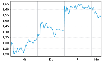 Chart Mini Future Short Volkswagen - 1 Woche