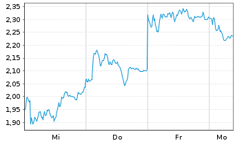 Chart Mini Future Short Volkswagen - 1 Woche