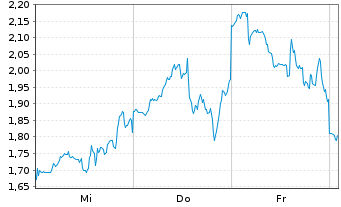 Chart Mini Future Short Microstrategy - 1 Woche