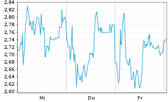 Chart Mini Future Long Thyssenkrupp - 1 Woche