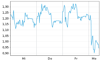 Chart Mini Future Short Thyssenkrupp - 1 Woche