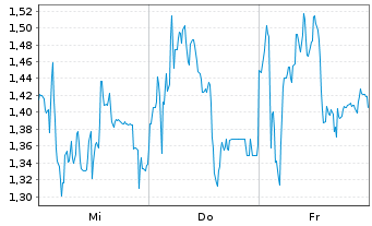 Chart Mini Future Short Thyssenkrupp - 1 Woche