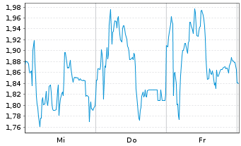 Chart Mini Future Short Thyssenkrupp - 1 Woche