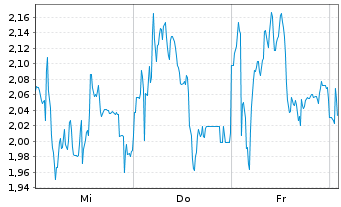 Chart Mini Future Short Thyssenkrupp - 1 Woche