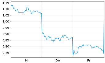 Chart Mini Future Long Xiaomi - 1 Woche