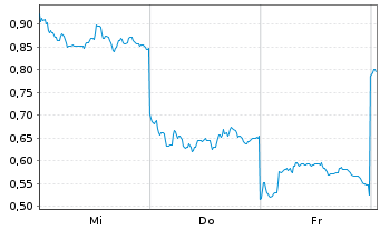 Chart Mini Future Long Xiaomi - 1 Woche