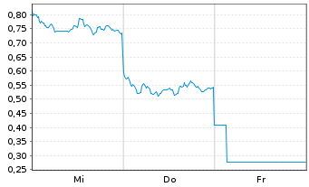 Chart Mini Future Long Xiaomi - 1 Woche