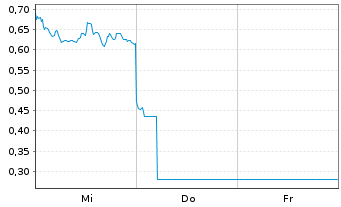 Chart Mini Future Long Xiaomi - 1 Woche