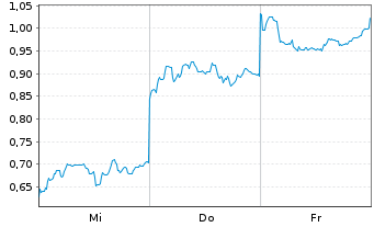 Chart Mini Future Short Xiaomi - 1 Woche