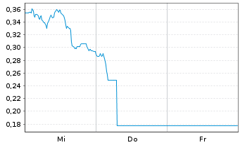 Chart Mini Future Long Deutsche Telekom - 1 Woche