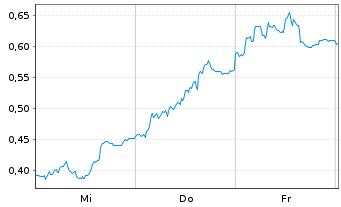 Chart Mini Future Short Deutsche Telekom - 1 Woche