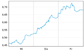 Chart Mini Future Short Deutsche Telekom - 1 Woche