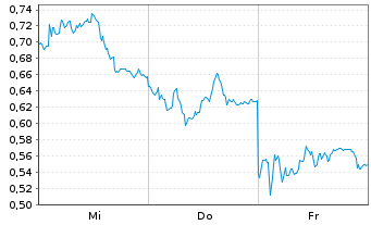 Chart Mini Future Long BASF - 1 Woche