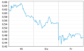 Chart Mini Future Long BASF - 1 Woche