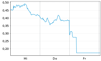 Chart Mini Future Long BASF - 1 Woche