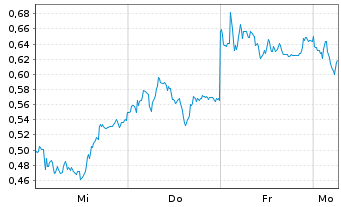 Chart Mini Future Short BASF - 1 Woche