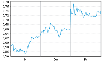 Chart Mini Future Short BASF - 1 Woche