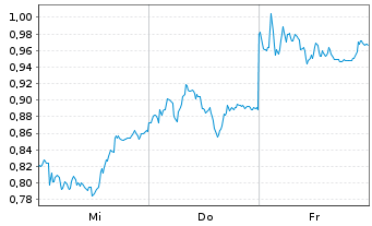 Chart Mini Future Short BASF - 1 Woche