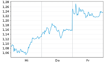 Chart Mini Future Short BASF - 1 Woche