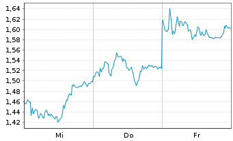 Chart Mini Future Short BASF - 1 Woche