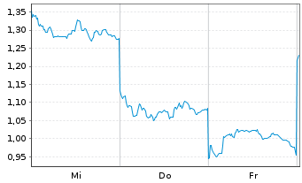Chart Mini Future Long Xiaomi - 1 Woche