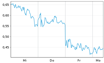 Chart Mini Future Long SAP - 1 Woche
