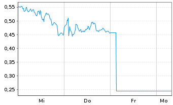 Chart Mini Future Long SAP - 1 Woche