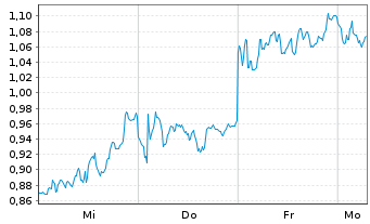 Chart Mini Future Short SAP - 1 Woche