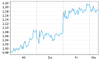 Chart Mini Future Short SAP - 1 Woche