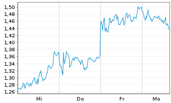 Chart Mini Future Short SAP - 1 Woche