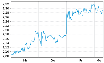 Chart Mini Future Short SAP - 1 Woche