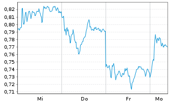 Chart Mini Future Long Deutsche Bank - 1 Woche