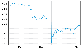 Chart Mini Future Long Deutsche Lufthansa - 1 Woche