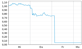 Chart Mini Future Long Deutsche Lufthansa - 1 Woche