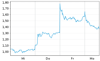 Chart Mini Future Short Deutsche Lufthansa - 1 Woche