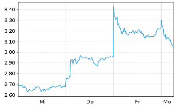Chart Mini Future Short Deutsche Lufthansa - 1 Woche