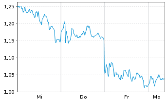 Chart Mini Future Long SAP - 1 Woche