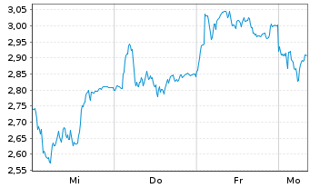 Chart Mini Future Short LVMH - 1 Woche