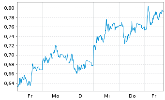 Chart Mini Future Long Commerzbank - 1 Woche