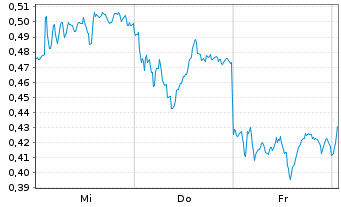 Chart Mini Future Long Deutsche Bank - 1 Woche