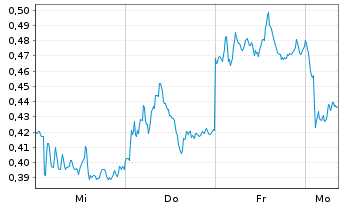 Chart Mini Future Short Deutsche Bank - 1 Woche