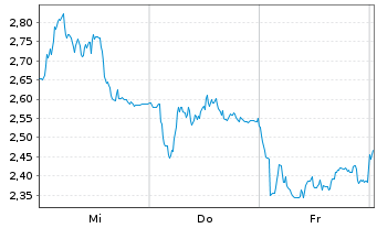 Chart Mini Future Long LVMH - 1 Woche