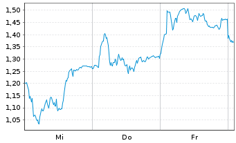 Chart Mini Future Short LVMH - 1 Woche